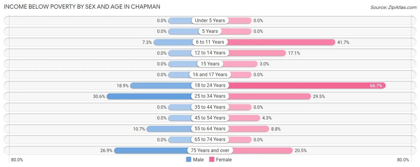 Income Below Poverty by Sex and Age in Chapman