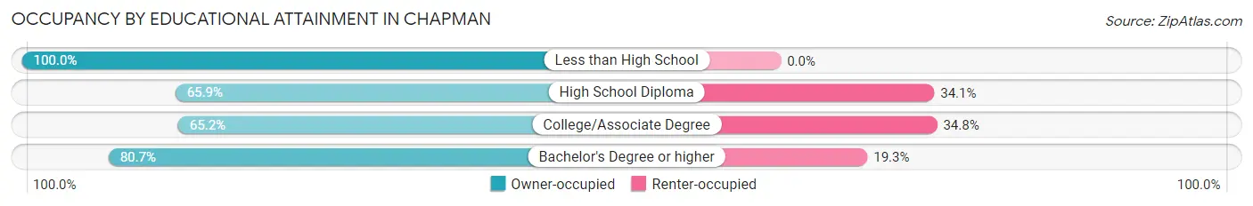 Occupancy by Educational Attainment in Chapman