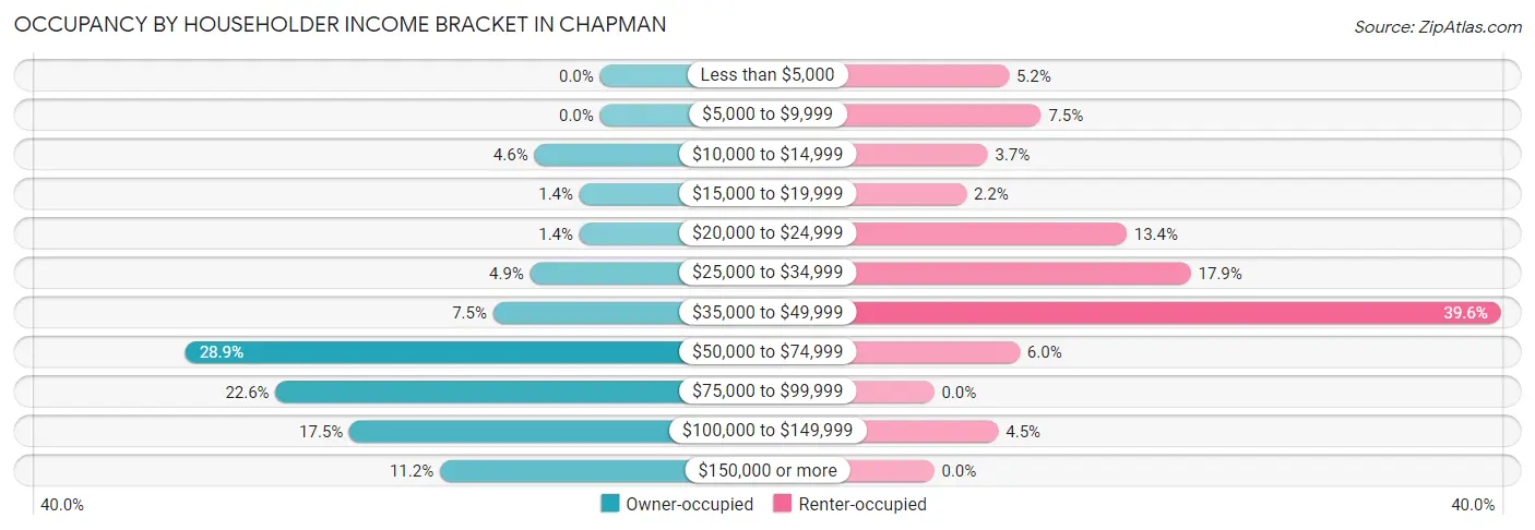 Occupancy by Householder Income Bracket in Chapman