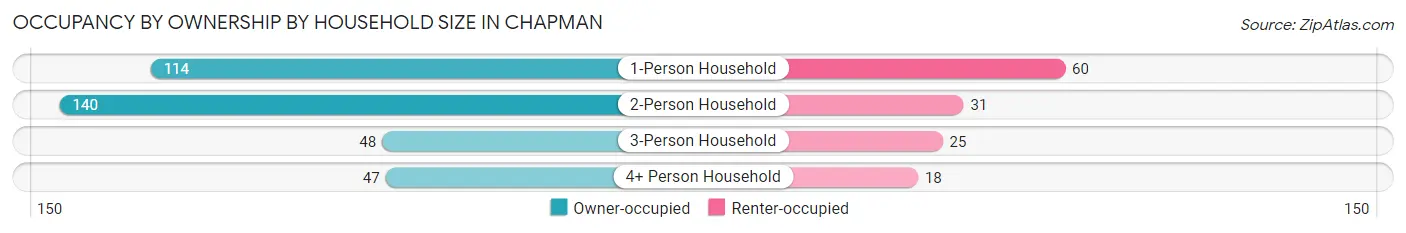 Occupancy by Ownership by Household Size in Chapman