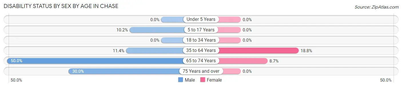 Disability Status by Sex by Age in Chase