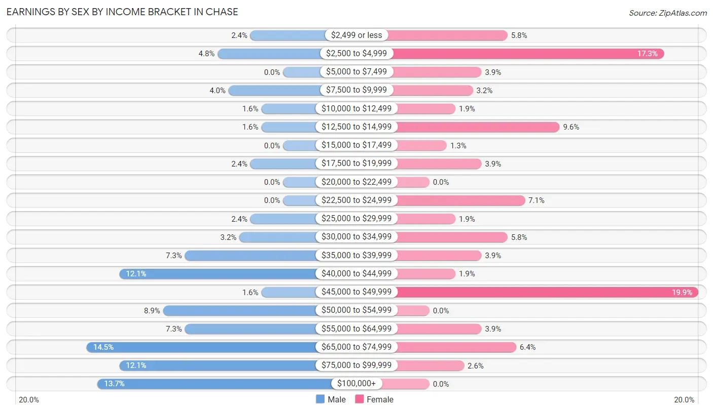 Earnings by Sex by Income Bracket in Chase