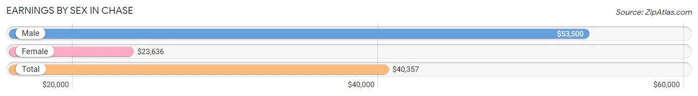 Earnings by Sex in Chase