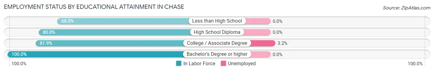 Employment Status by Educational Attainment in Chase