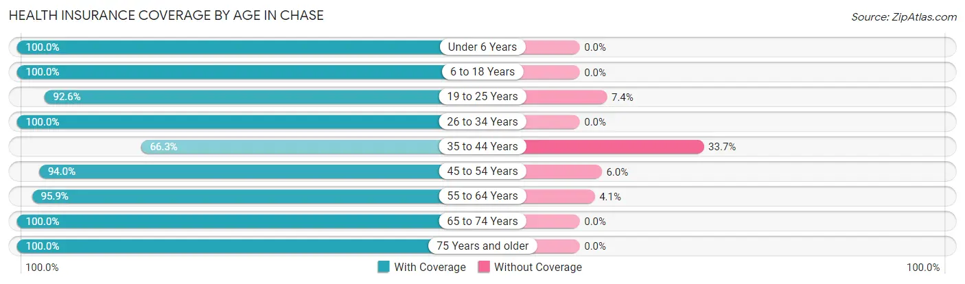 Health Insurance Coverage by Age in Chase