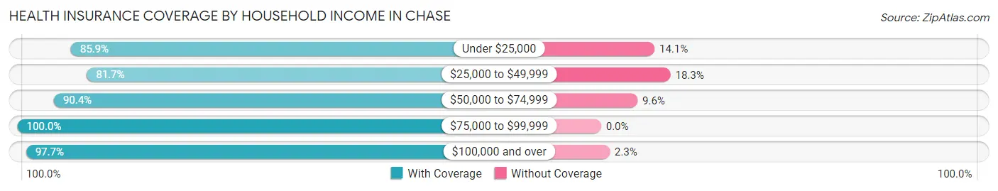 Health Insurance Coverage by Household Income in Chase