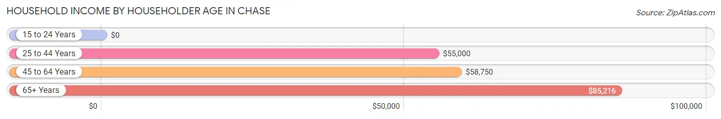 Household Income by Householder Age in Chase