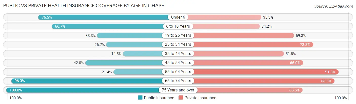 Public vs Private Health Insurance Coverage by Age in Chase