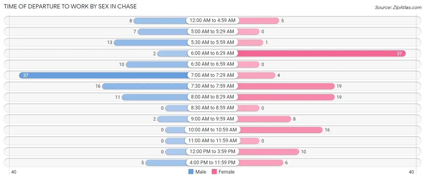 Time of Departure to Work by Sex in Chase