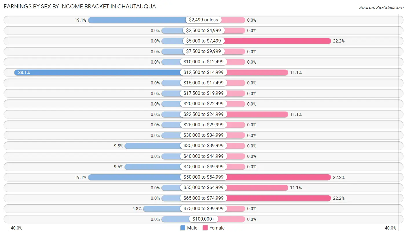 Earnings by Sex by Income Bracket in Chautauqua