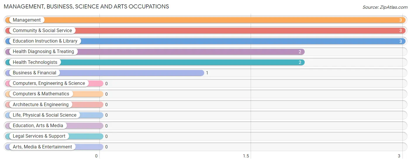 Management, Business, Science and Arts Occupations in Chautauqua