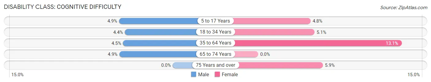 Disability in Cheney: <span>Cognitive Difficulty</span>