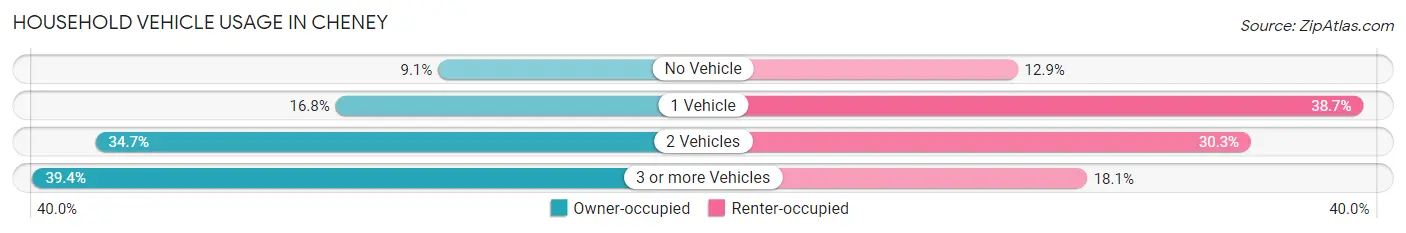 Household Vehicle Usage in Cheney