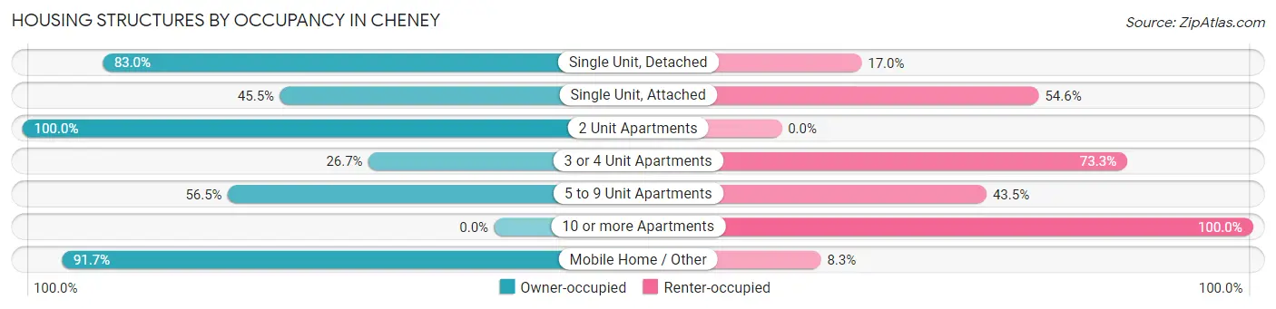 Housing Structures by Occupancy in Cheney