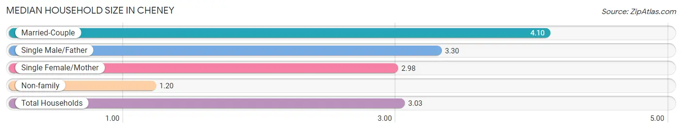 Median Household Size in Cheney