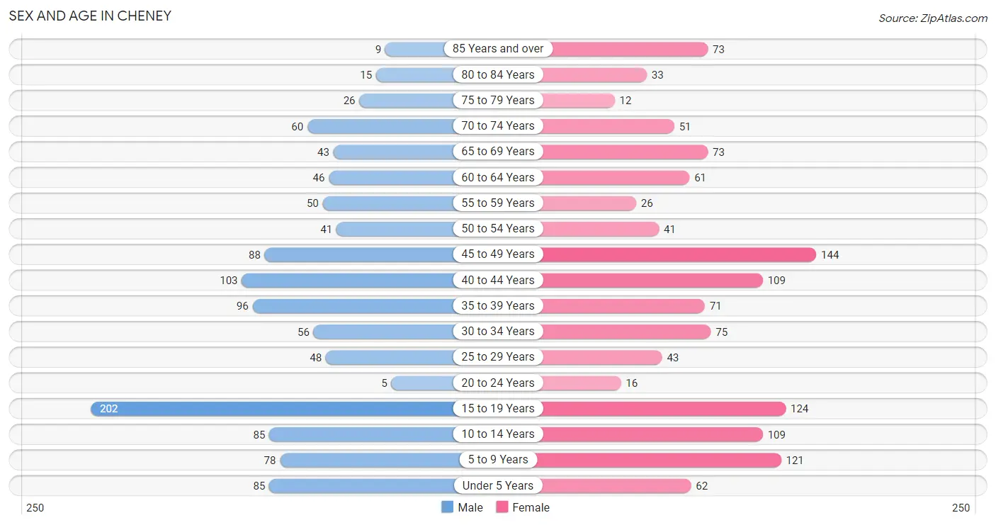 Sex and Age in Cheney