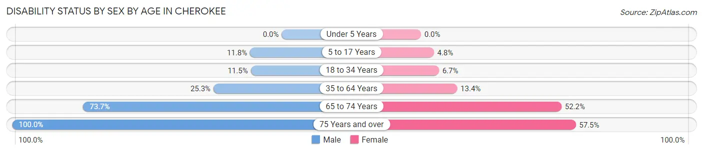 Disability Status by Sex by Age in Cherokee