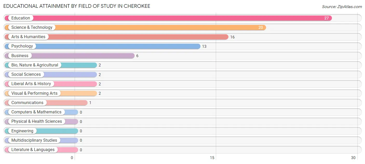 Educational Attainment by Field of Study in Cherokee