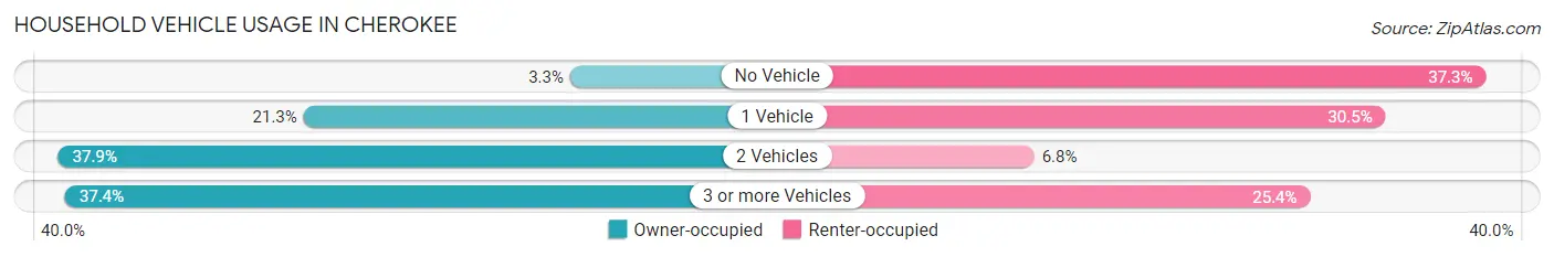 Household Vehicle Usage in Cherokee