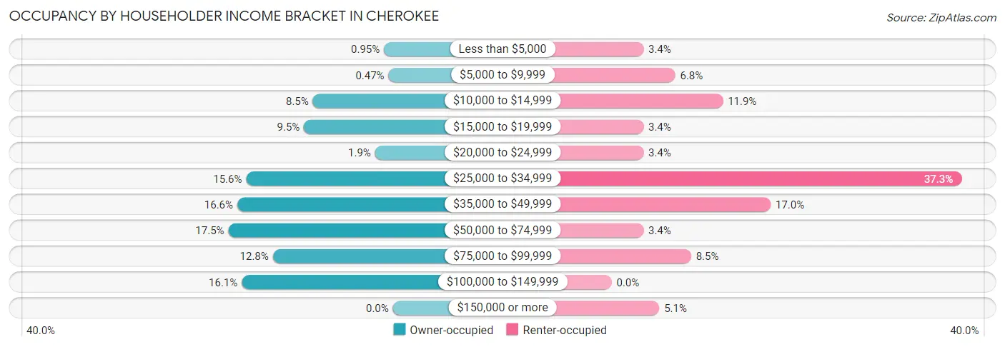 Occupancy by Householder Income Bracket in Cherokee