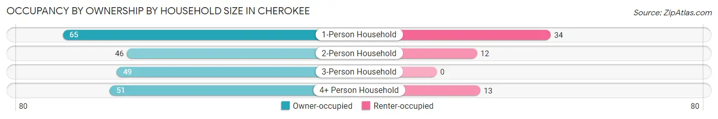 Occupancy by Ownership by Household Size in Cherokee