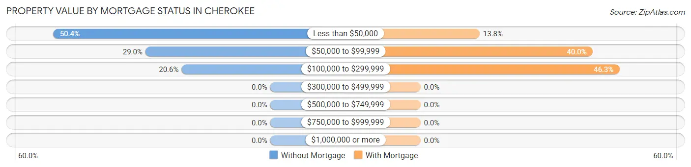 Property Value by Mortgage Status in Cherokee