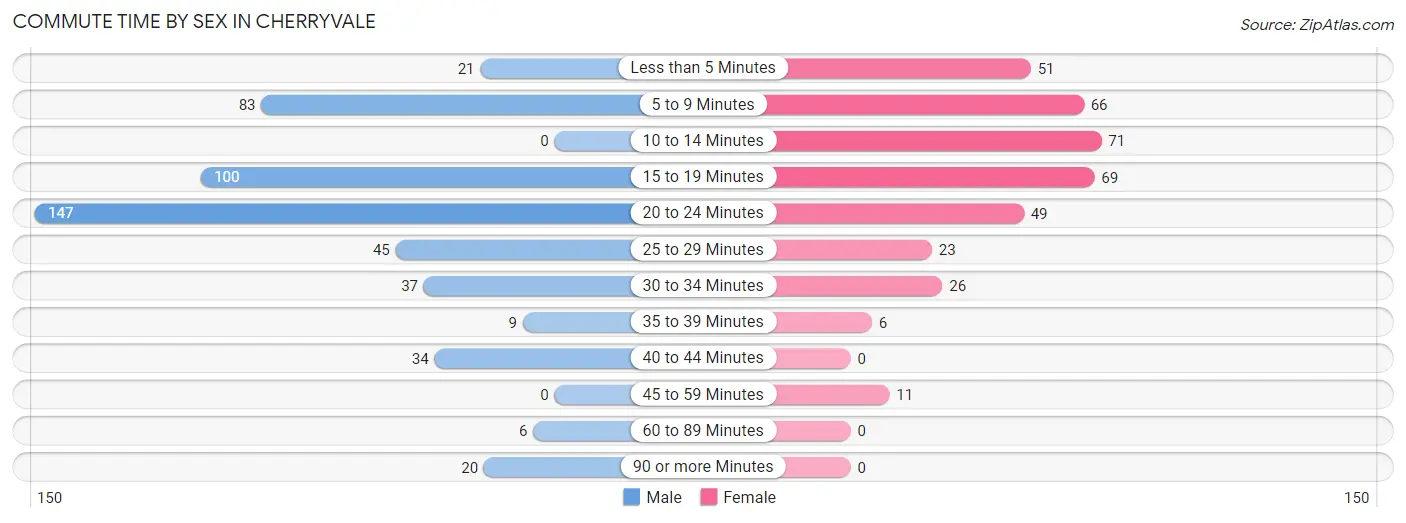 Commute Time by Sex in Cherryvale