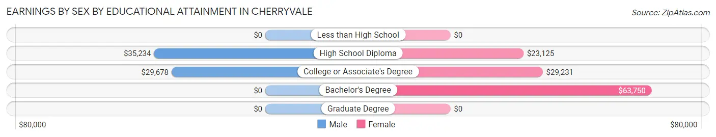 Earnings by Sex by Educational Attainment in Cherryvale