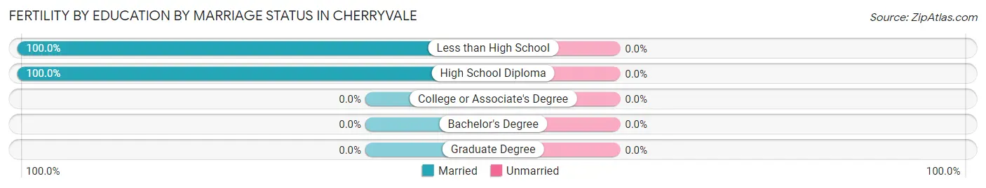 Female Fertility by Education by Marriage Status in Cherryvale