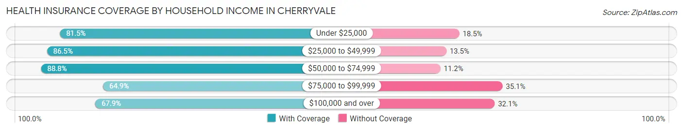 Health Insurance Coverage by Household Income in Cherryvale