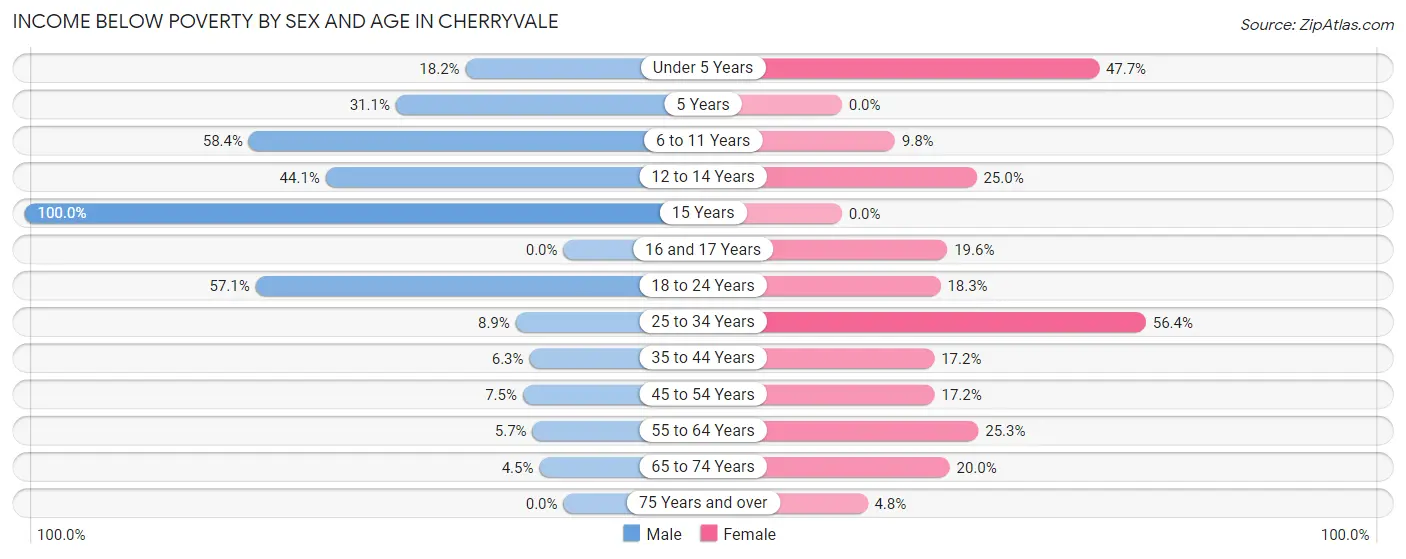 Income Below Poverty by Sex and Age in Cherryvale