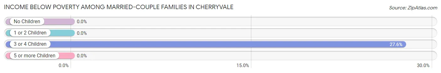 Income Below Poverty Among Married-Couple Families in Cherryvale