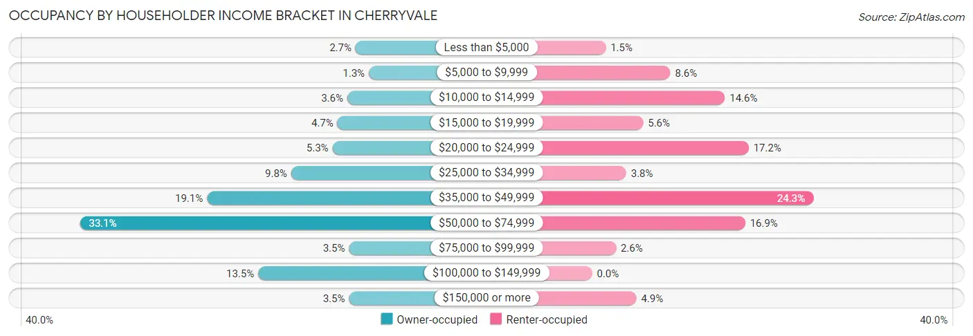Occupancy by Householder Income Bracket in Cherryvale