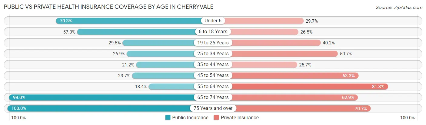 Public vs Private Health Insurance Coverage by Age in Cherryvale