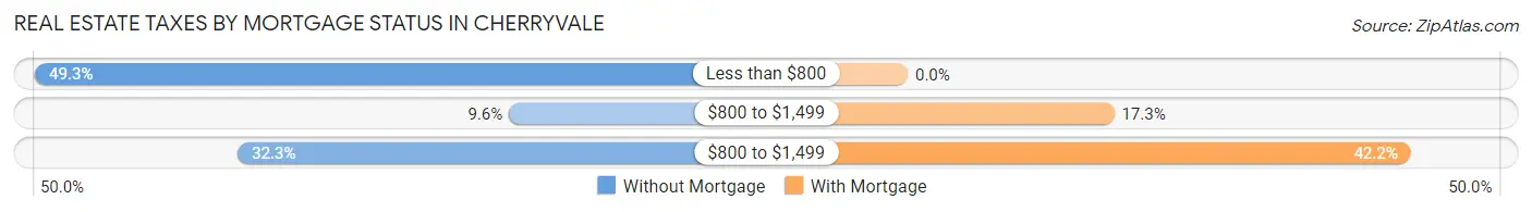 Real Estate Taxes by Mortgage Status in Cherryvale