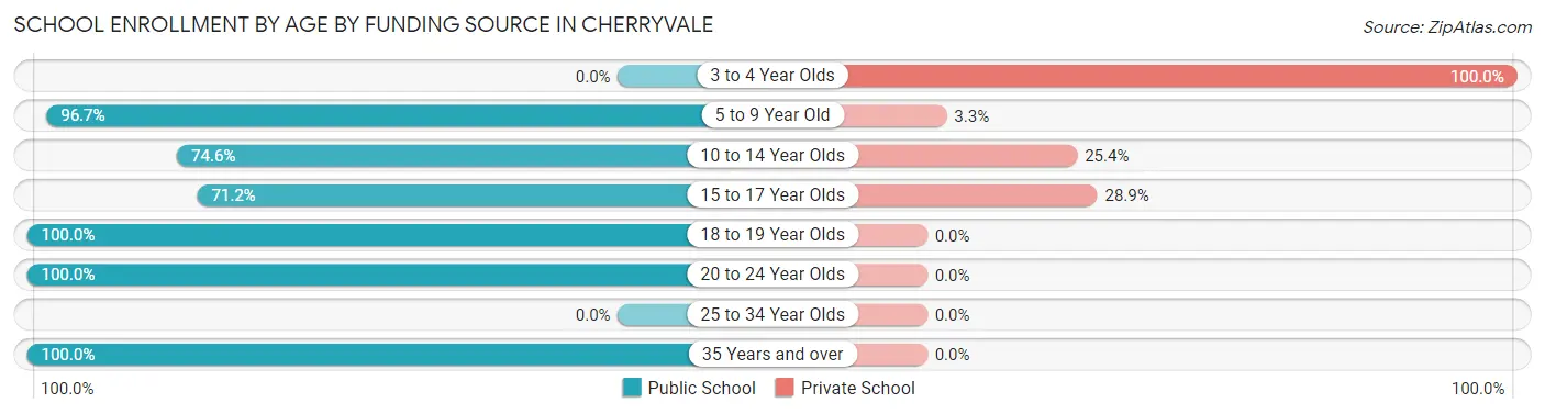 School Enrollment by Age by Funding Source in Cherryvale