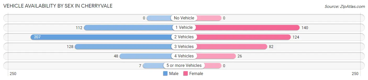 Vehicle Availability by Sex in Cherryvale