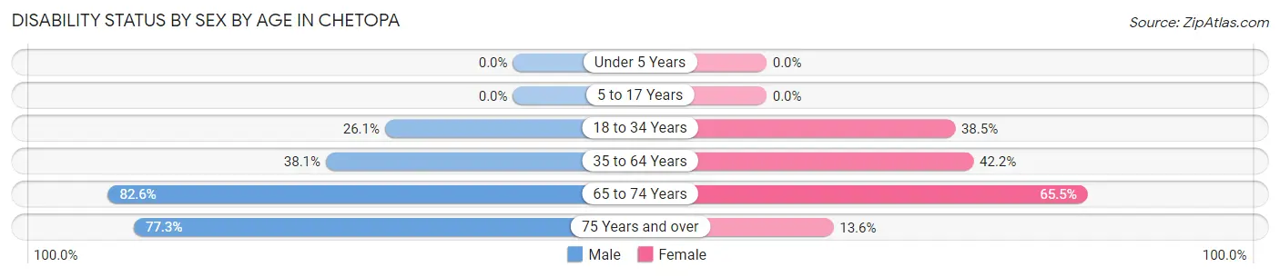 Disability Status by Sex by Age in Chetopa