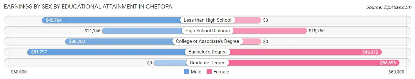 Earnings by Sex by Educational Attainment in Chetopa