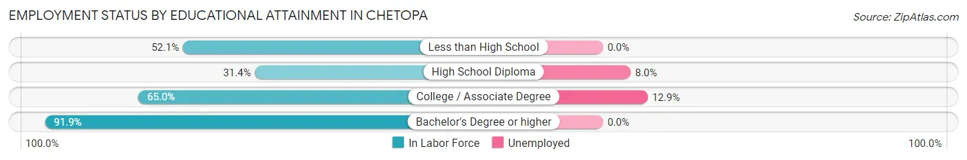 Employment Status by Educational Attainment in Chetopa