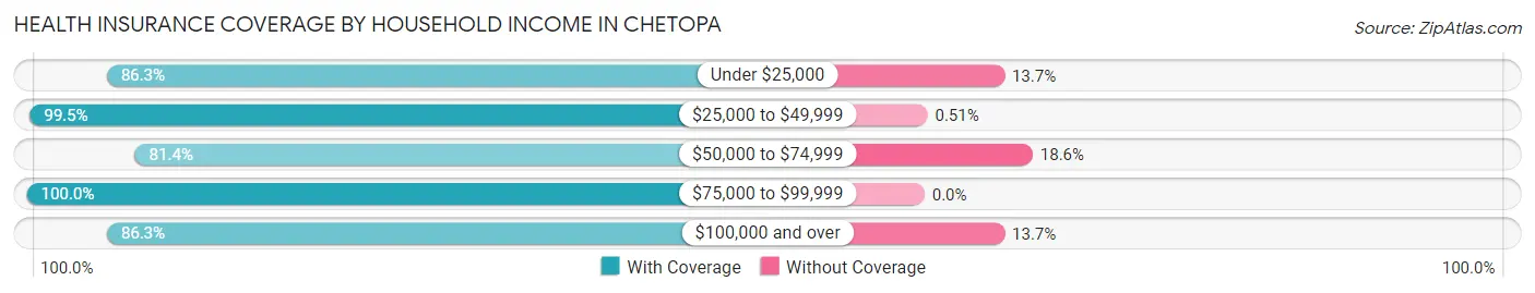 Health Insurance Coverage by Household Income in Chetopa