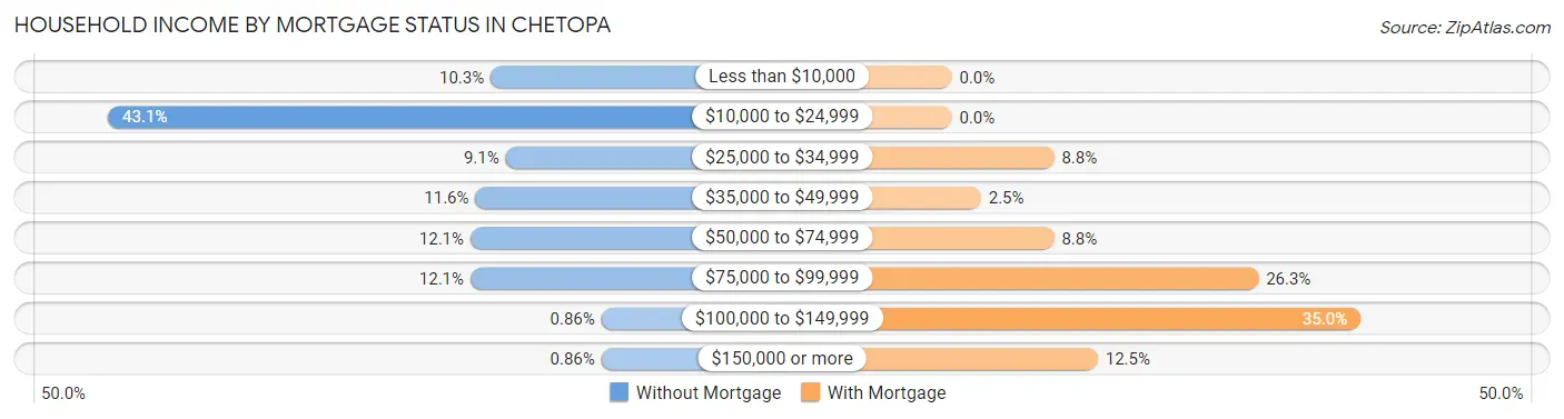 Household Income by Mortgage Status in Chetopa