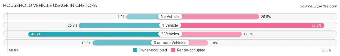 Household Vehicle Usage in Chetopa