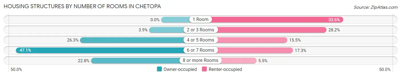 Housing Structures by Number of Rooms in Chetopa