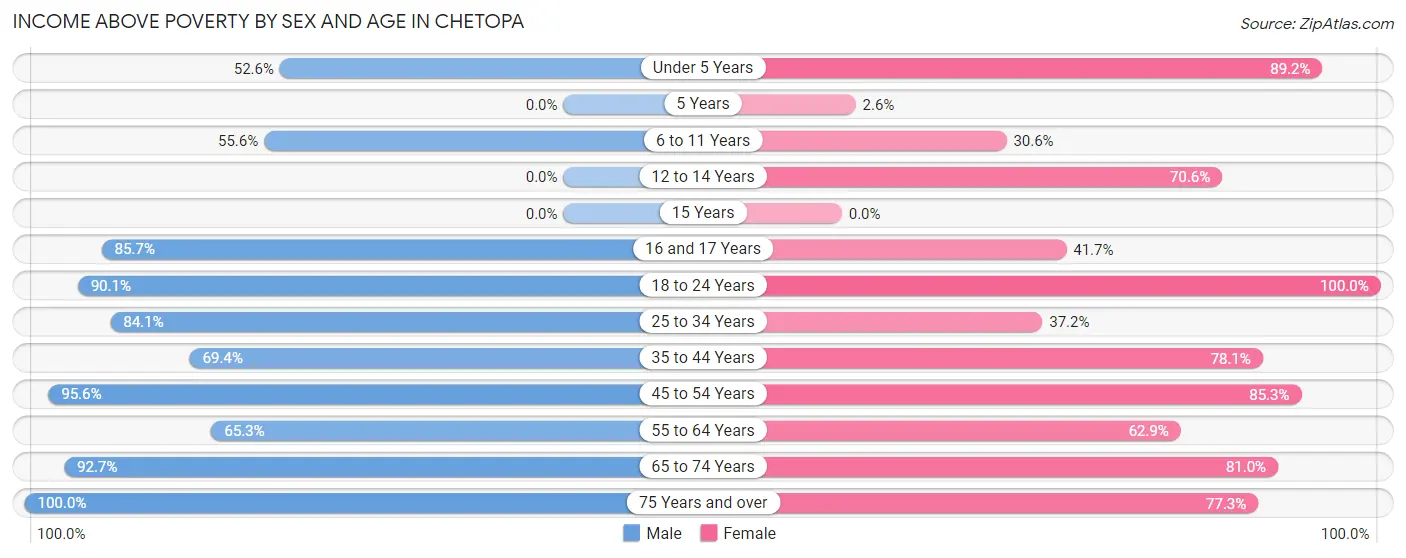 Income Above Poverty by Sex and Age in Chetopa