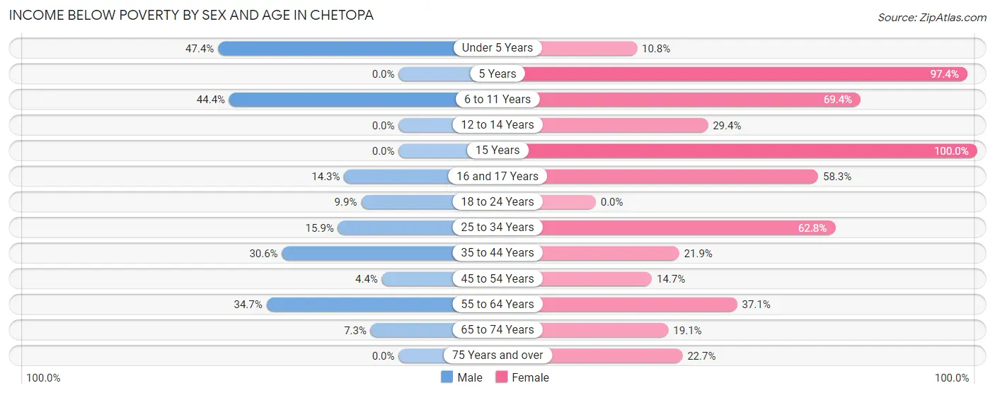 Income Below Poverty by Sex and Age in Chetopa