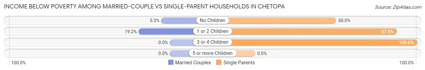Income Below Poverty Among Married-Couple vs Single-Parent Households in Chetopa
