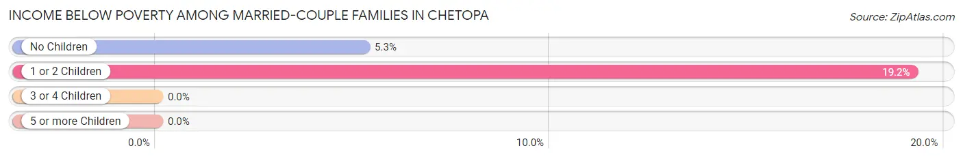 Income Below Poverty Among Married-Couple Families in Chetopa