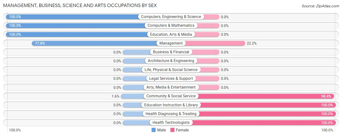 Management, Business, Science and Arts Occupations by Sex in Chetopa