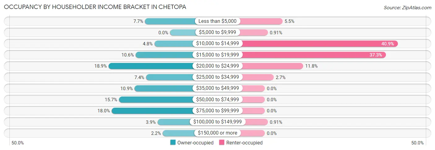 Occupancy by Householder Income Bracket in Chetopa
